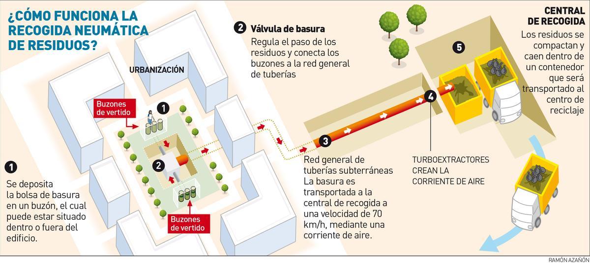 Así funciona la recogida neumática de residuos en Córdoba.
