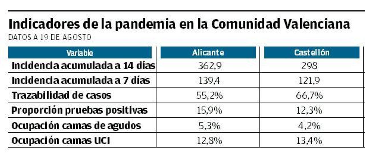 La quinta ola baja de forma más lenta en la provincia que en el resto de la Comunidad pese a las restricciones