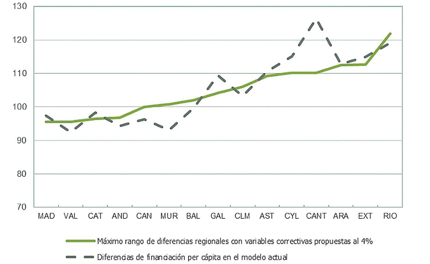 GRÁFICO 6 | Necesidades relativas e gasto por habitante: propuesta del Ministerio y financiación per cápita del actual SFA (Media autonomías de régimen común =100)