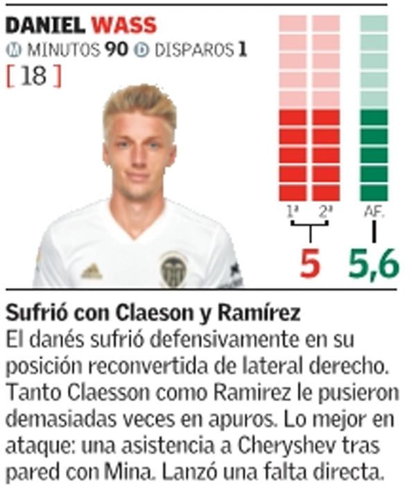 Las notas del Valencia CF frente al Krasnodar