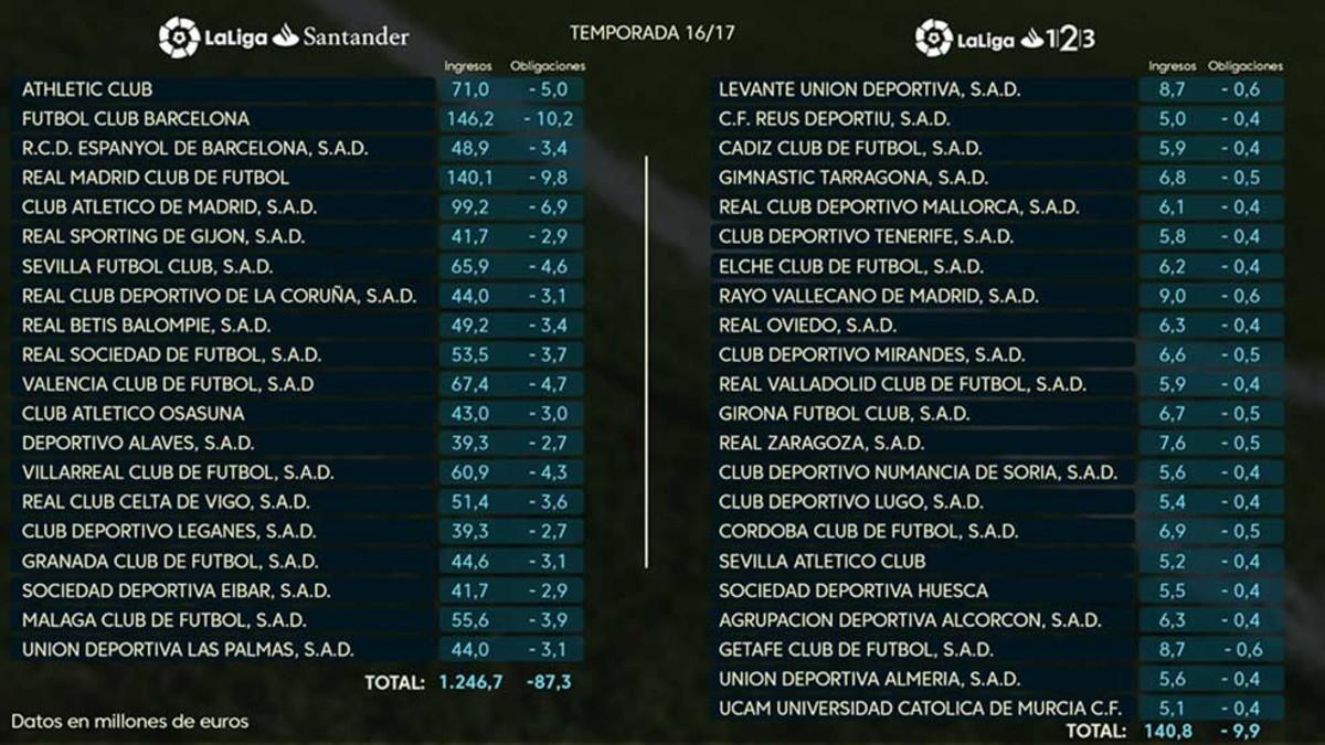 El Barcelona es el club con más ingresos por televisión
