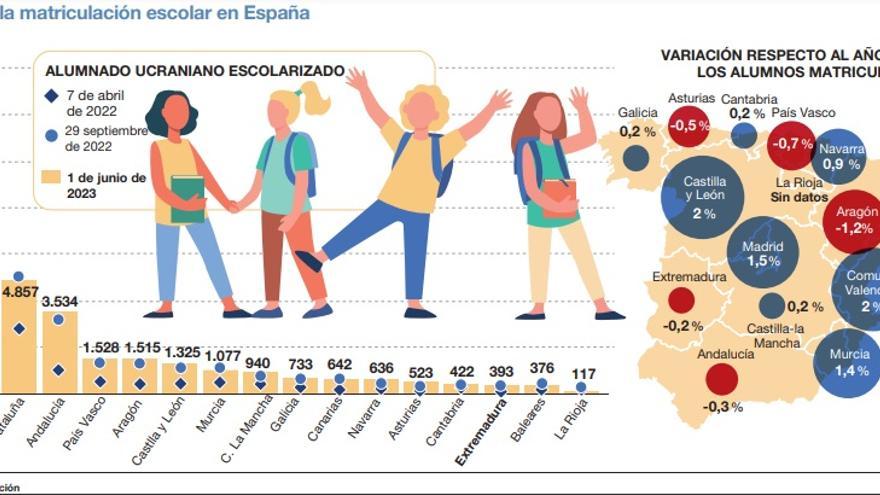 Extremadura es la sexta región del país que más estudiantes pierde