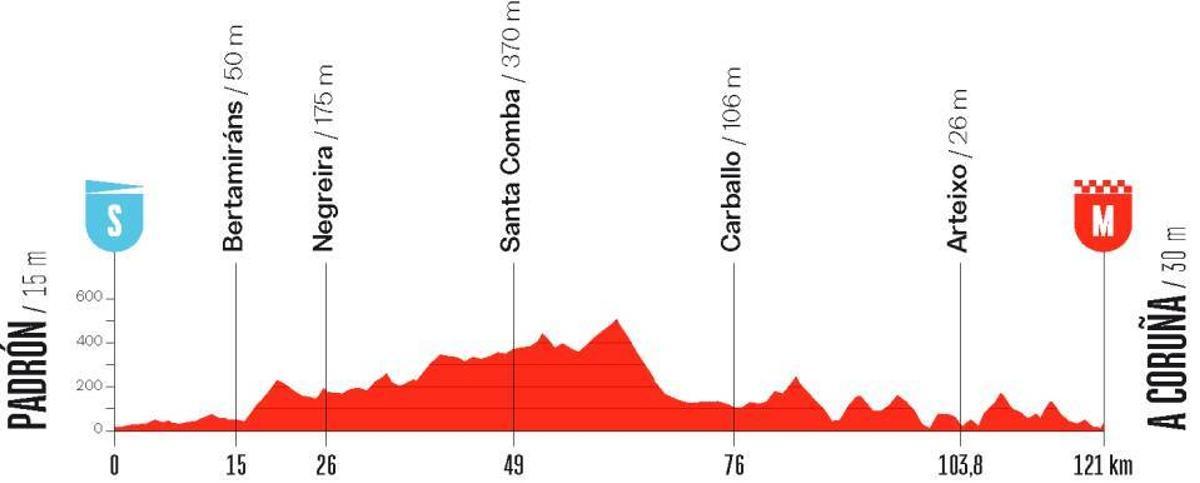 El perfil de la etapa 3 de la Vuelta a España Femenina