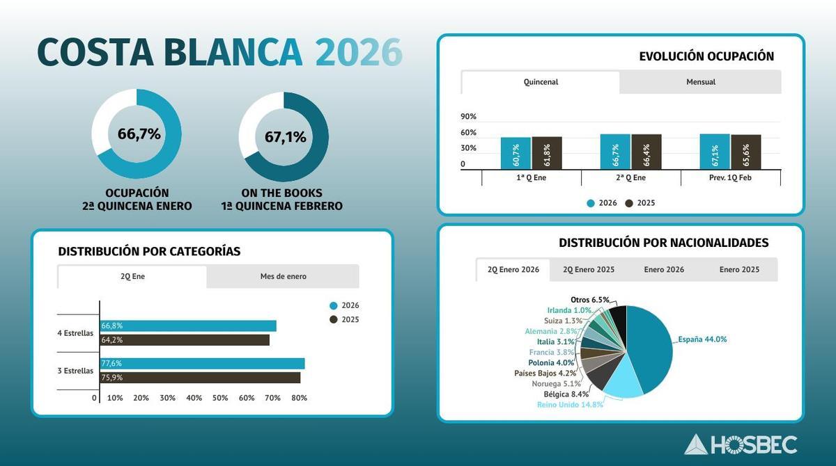 Ocupación hotelera en enero en la Costa Blanca y Alicante Sur.