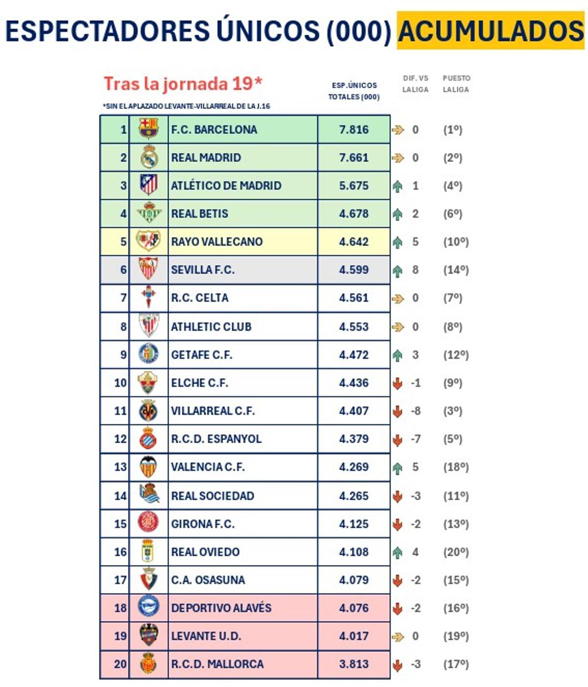 Audiencia de espectadores únicos acumulados en las 19 jornadas