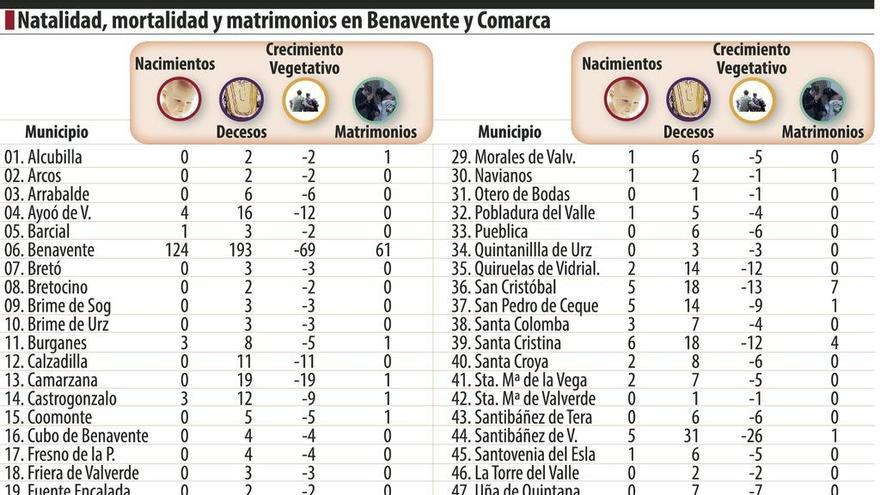 La comarca benaventana registra tres defunciones por cada nacimiento