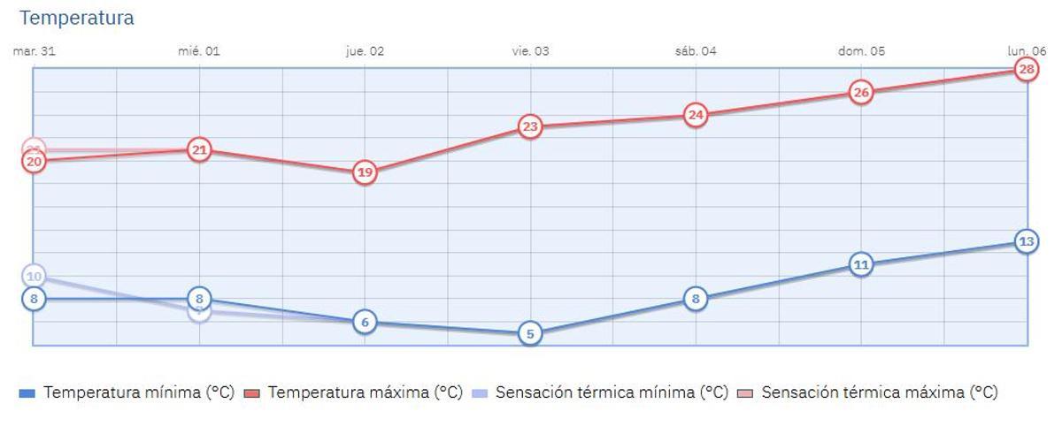 Este es el pronóstico de la Aemet para la capital a final de semana.