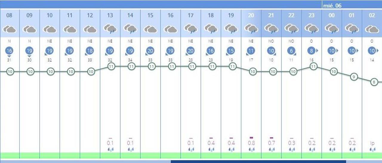 El tiempo en València ciudad mañana, martes 5 de abril, anuncia lluvia, según la previsión de la Aemet.