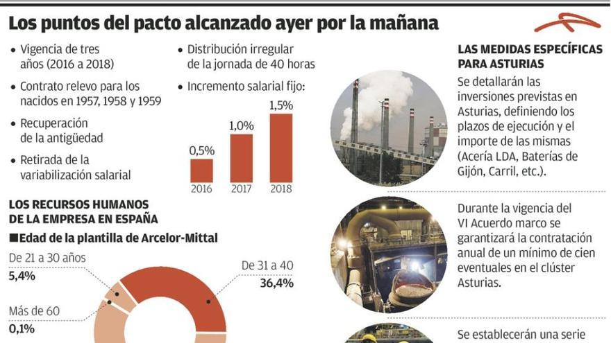 La plantilla de Arcelor-Mittal recupera las condiciones laborales que perdió con la crisis