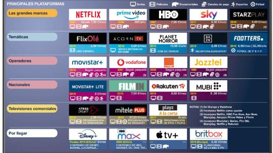 Las plataformas de la tele también tienen su burbuja