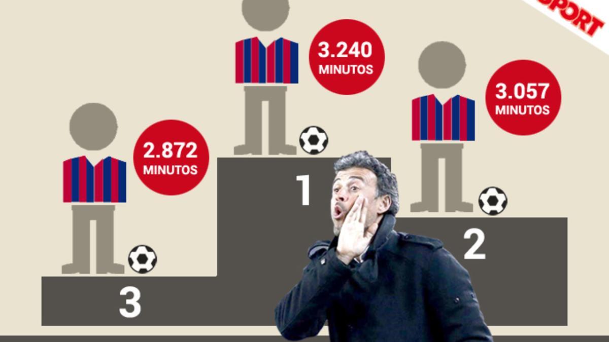 ¿Quién está en el podio de los más utilizados por Luis Enrique?