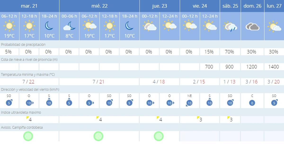 El tiempo en Córdoba.