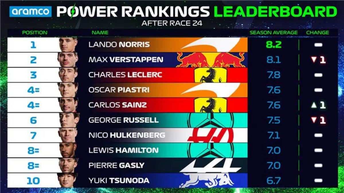 'Power Ranking' de la F1 tras 24 grandes premios en 2024