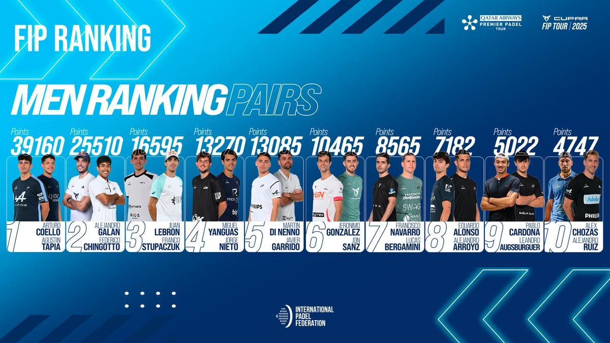 Muchos cambios en el ranking de cara al 2025