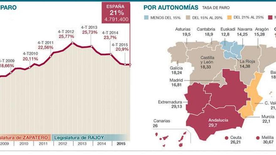 Extremadura suma más de la mitad de los nuevos parados en España