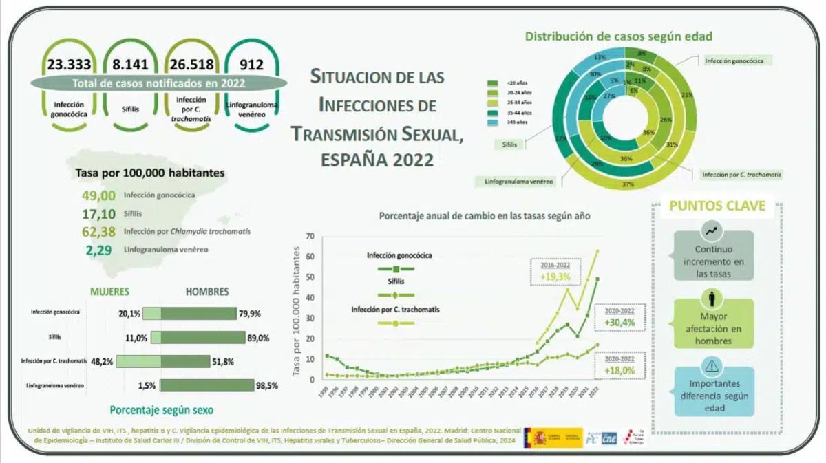 Datos del Ministerio de Sanidad sobre las infecciones de transmisión sexual