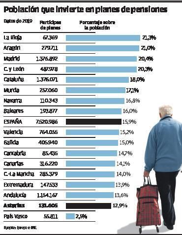 Población que interviene en planes de pensiones