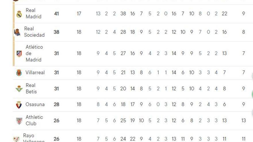 Resultados y clasificación de LaLiga Santander - Levante-emv