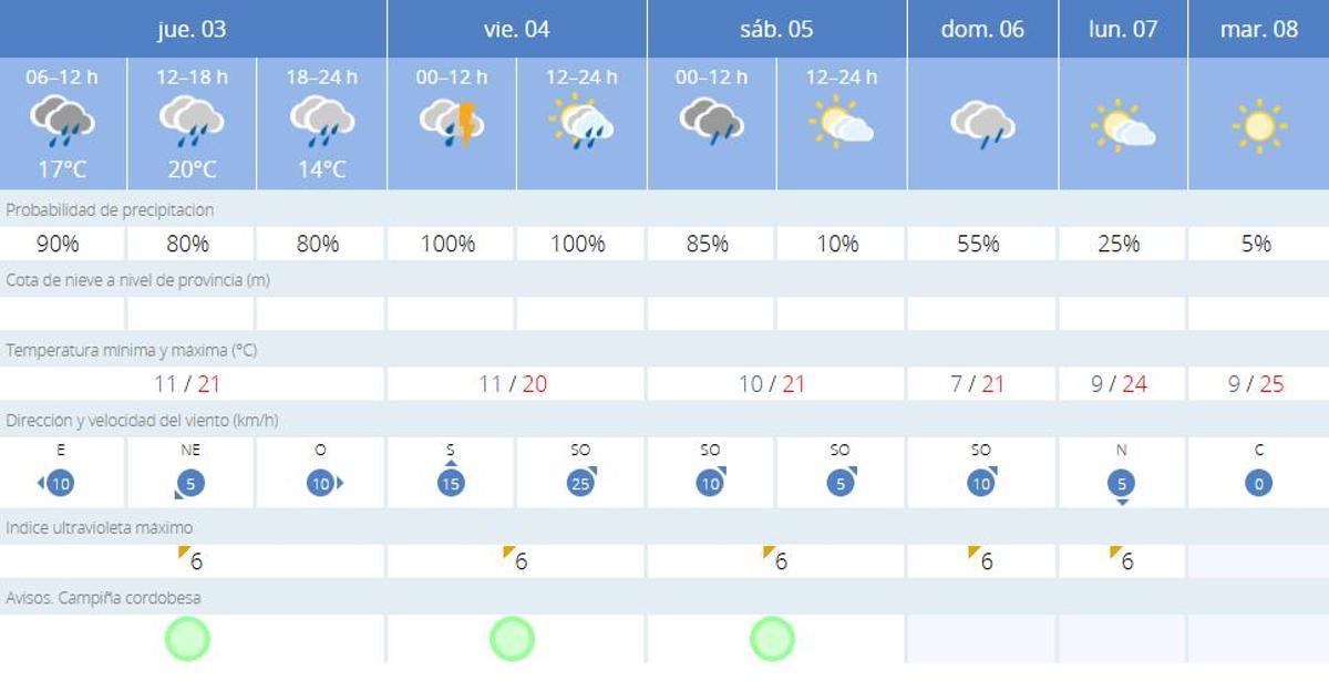 El tiempo en Córdoba, este jueves 6 de abril.