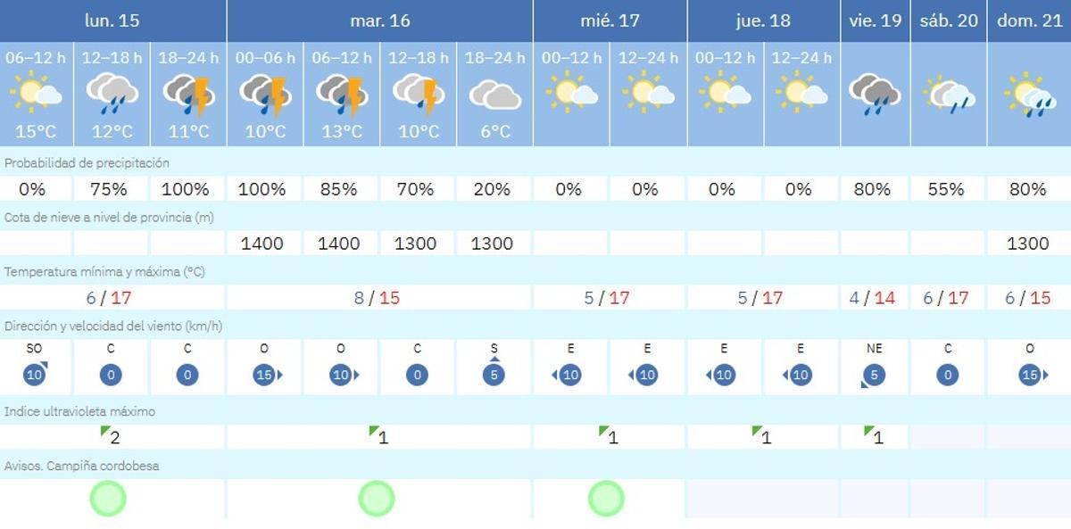 El tiempo en Córdoba