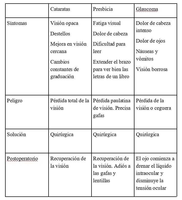 Síntomas y soluciones