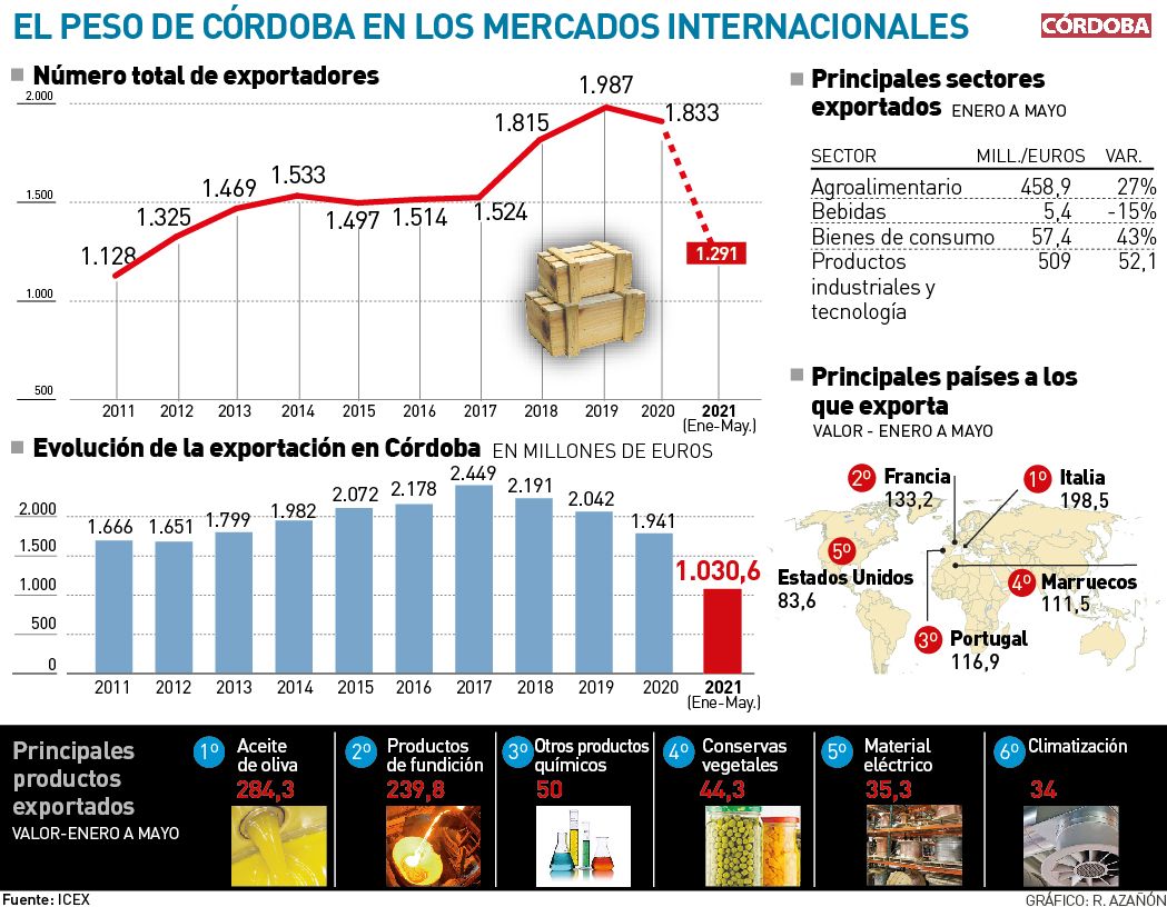 El peso de Córdoba en los mercados intercionales.