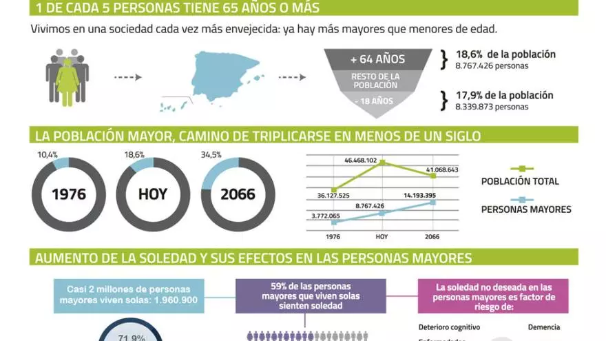 Amigos dos Maiores alerta del aumento de mayores que viven solos