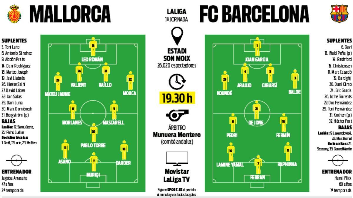 The possible lineups for Mallorca-FC Barcelona