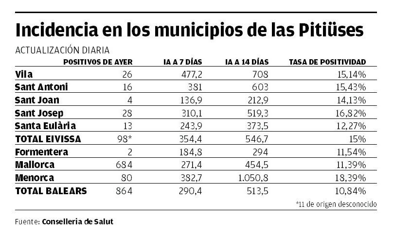 Incidencia en los minicipios de las Pitiusas