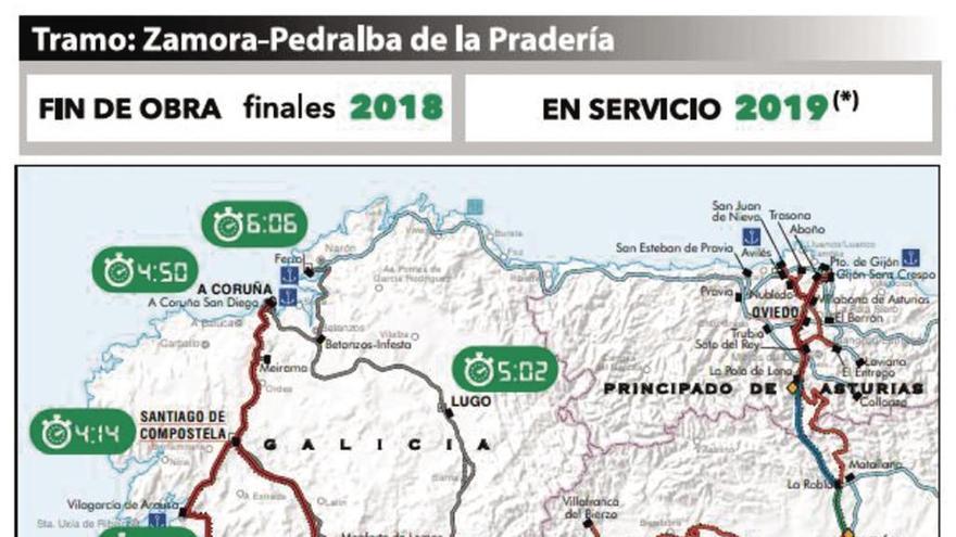 Zamora estará diez minutos más cerca de Madrid y 55 de Galicia en AVE, en 2019