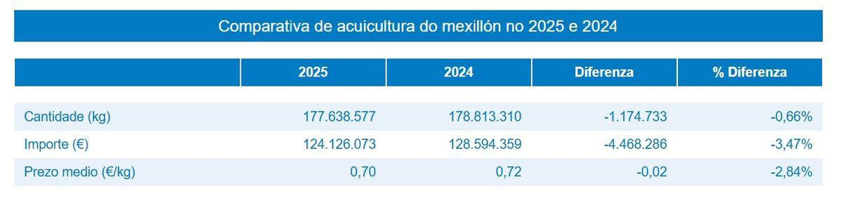 Así se comportó el mejillón en los dos últimos años.