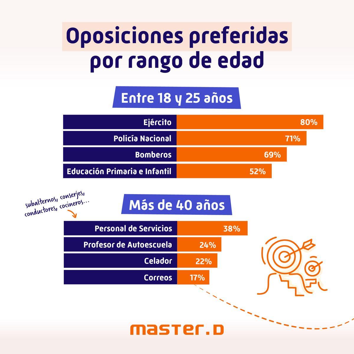 Las oposiciones a las que optan hombres y mujeres varían en función del rango de edad