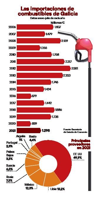 La factura de las importaciones de combustibles de Galicia crece un 51%