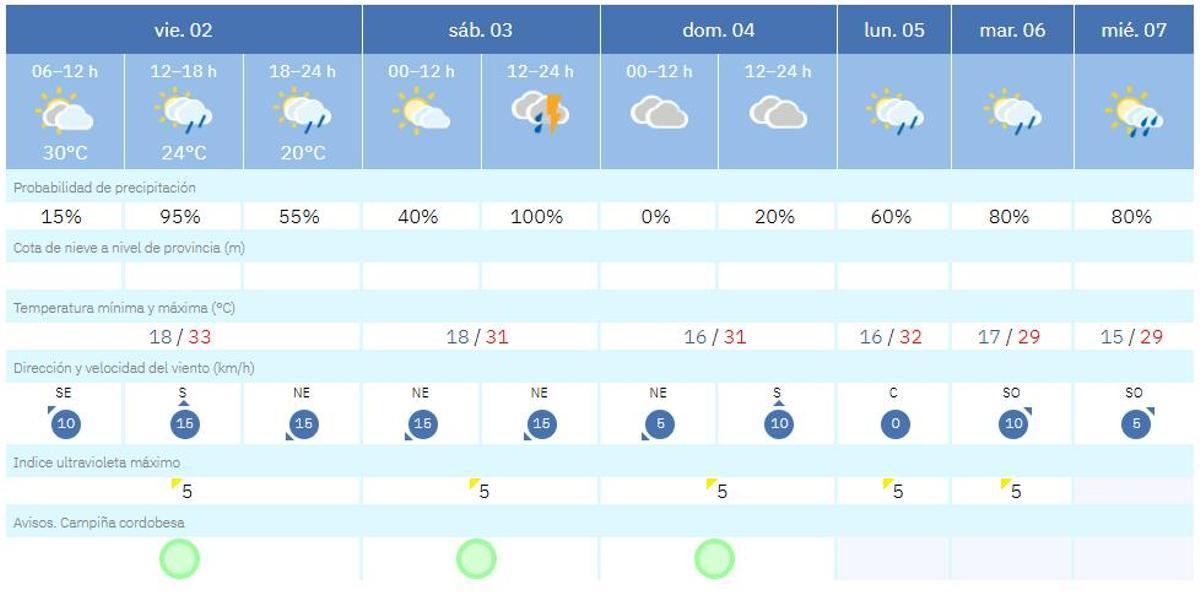 El tiempo este viernes en Córdoba.