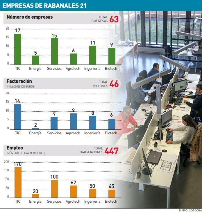 Empresas de Rabanales 21.