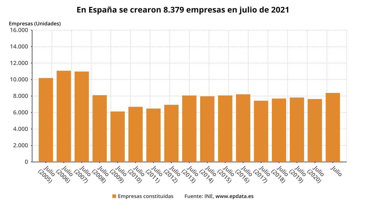 Creación de sociedades en el mes de julio.