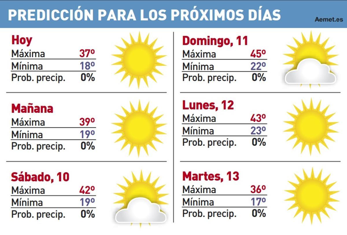 Predicción de temperaturas