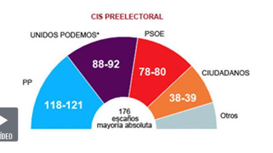 Barómetro preelectoral del CIS.