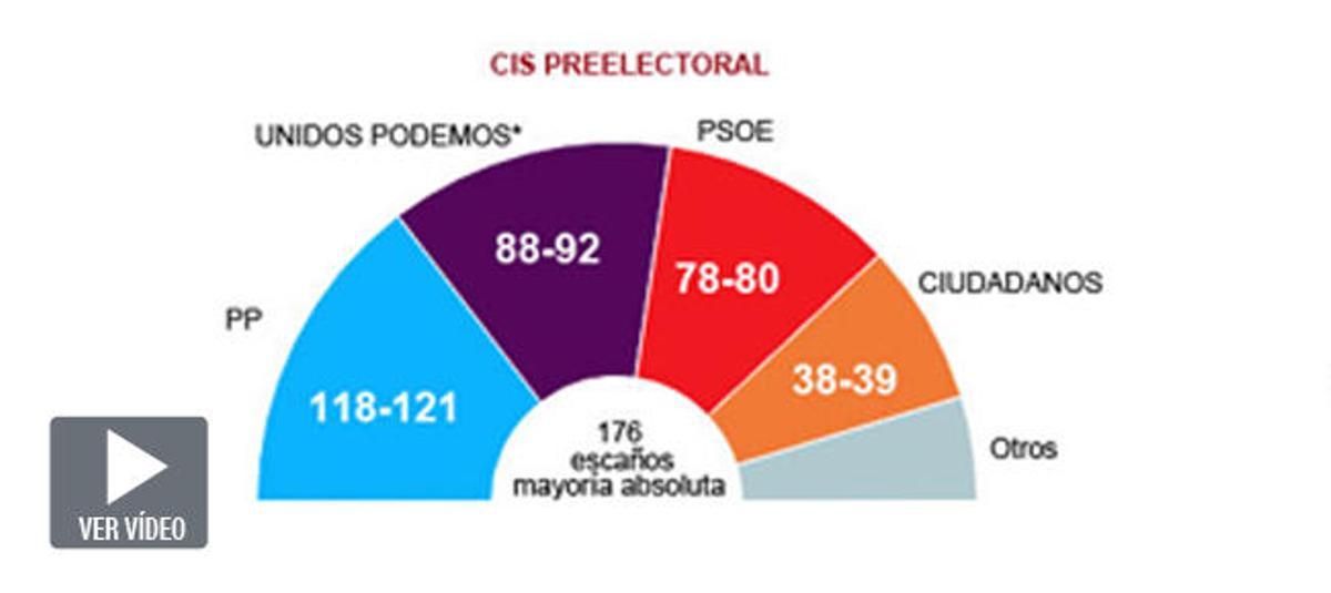 Barómetro preelectoral del CIS.