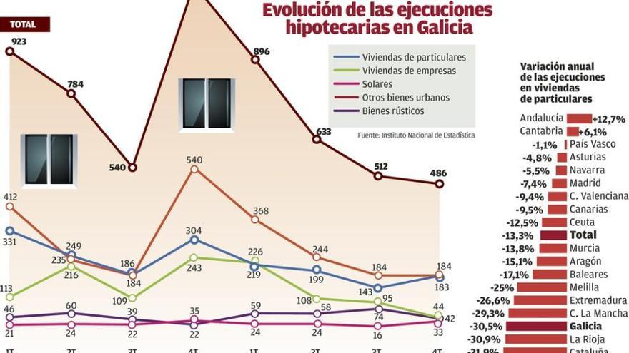 Los gallegos que perdieron su casa por no pagar el préstamo caen un 30% en 2015