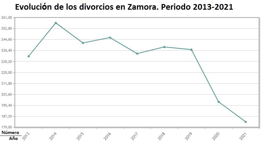 Evolución de los divorcios en Zamora