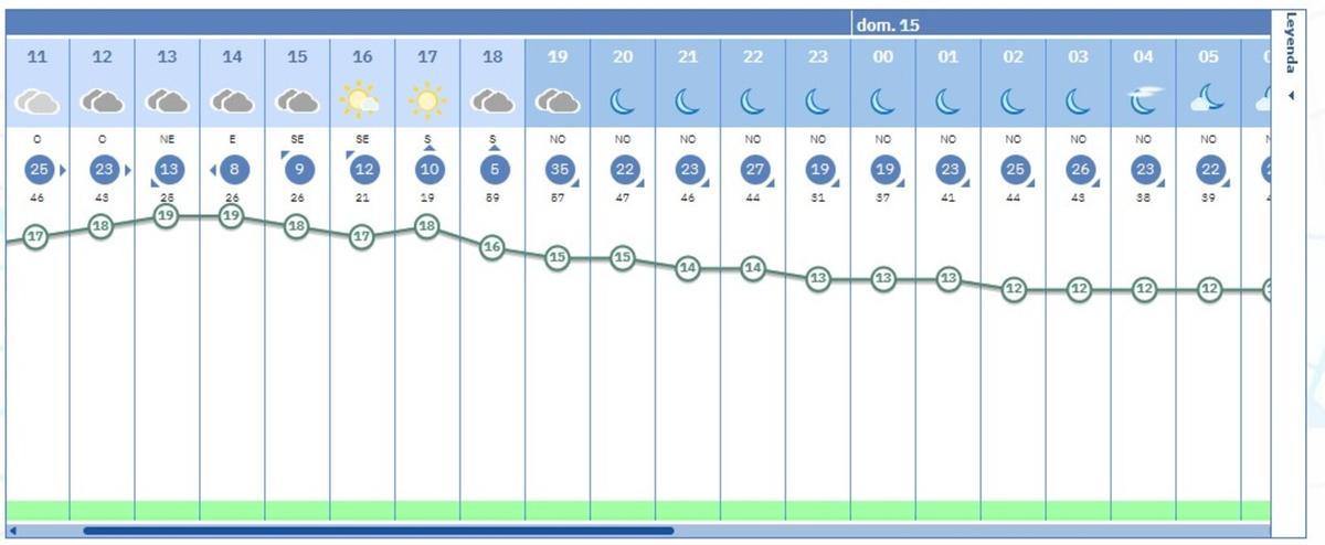 El tiempo en la ciudad de València el sábado 14 de marzo: la Aemet anuncia posibles lluvias (hay un 10% de posibilidades) aunque considera que las nubes no llegarán a descargar en la víspera de la semana grande de Fallas.