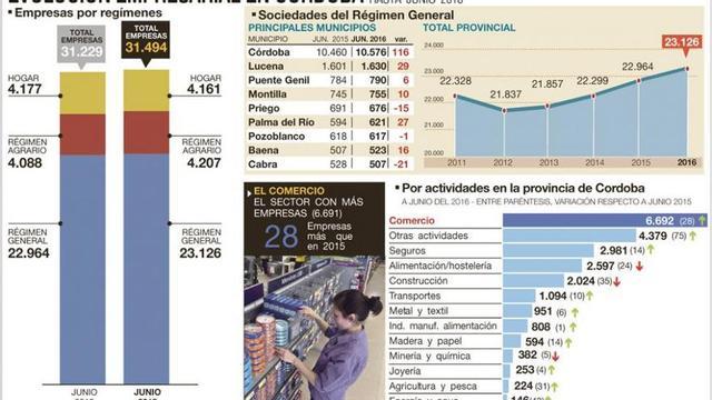 El número de empresas mejora a los niveles de inicios de la crisis