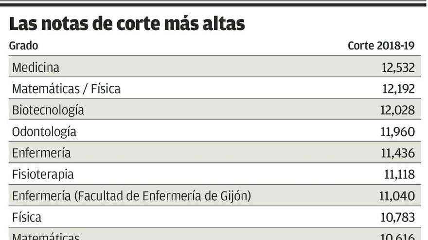 Medicina, Biotecnología y Matemáticas y Física, los grados de más difícil  acceso - La Nueva España