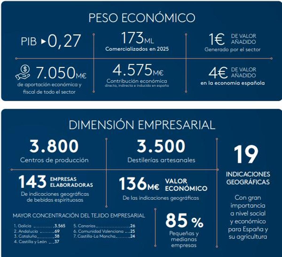 Resumen económico del informe presentado por la asociación Espirituosos España.