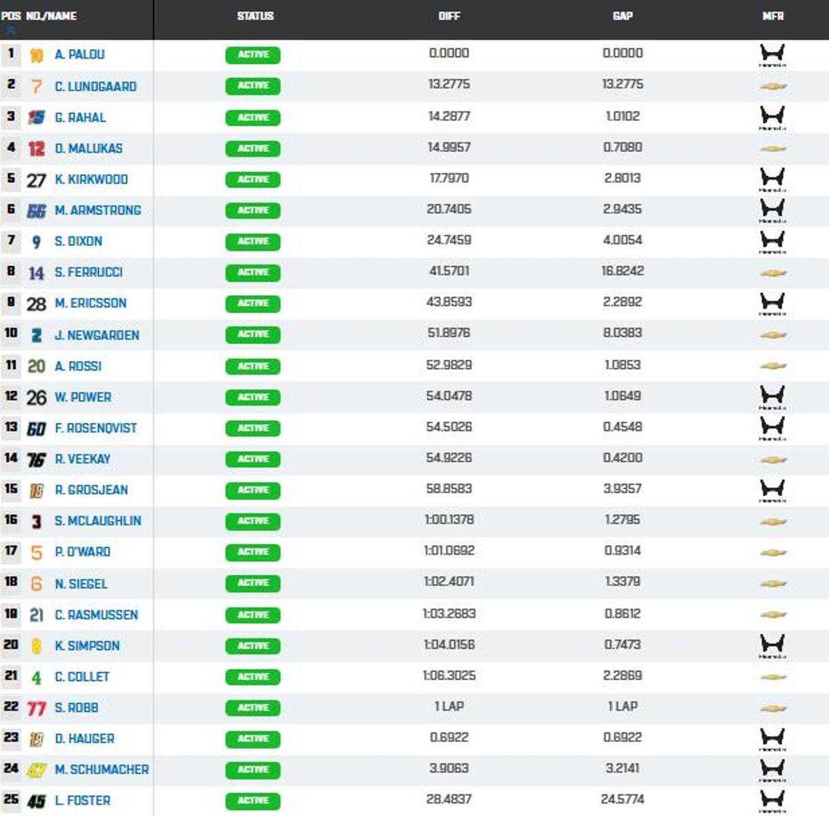 Resultados GP Alabama Indycar 2026