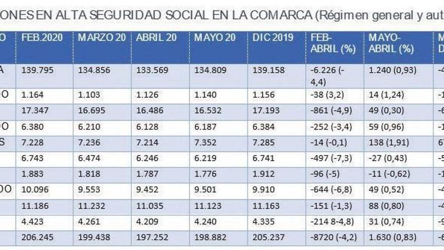 Datos de afiliaciones a la Seguridad Social del Ministerio de Trabajo.