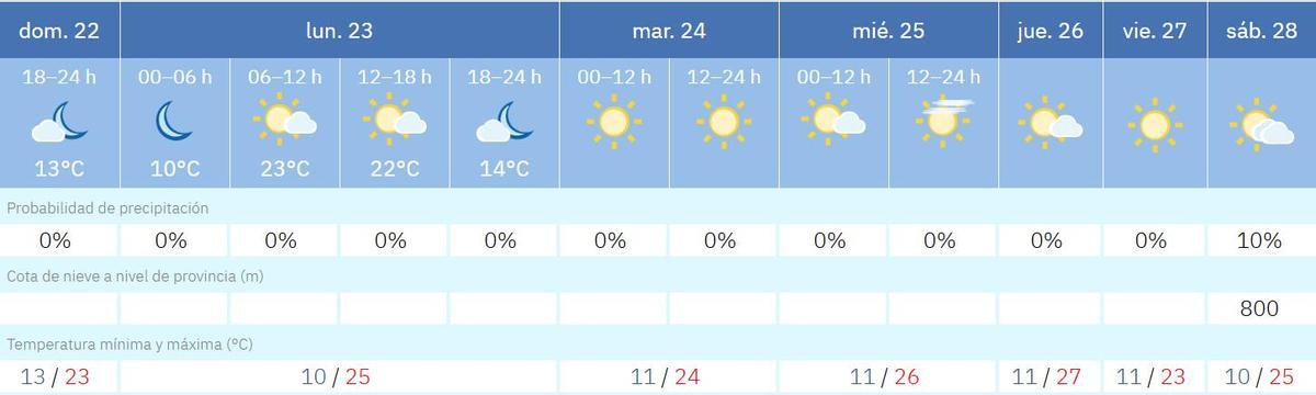 El tiempo en Sevilla hasta el Sábado de Pasión
