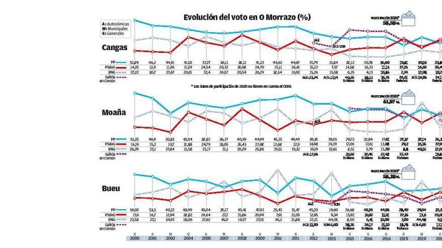 El BNG se aproxima al PP en O Morrazo y recupera su diputado en la comarca