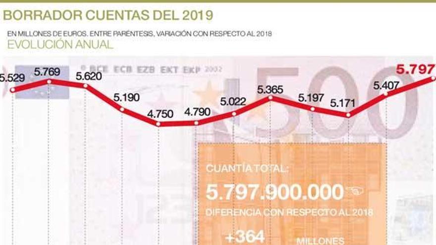 El presupuesto extremeño crece un 6,7% por ingresos del Estado y de los bancos